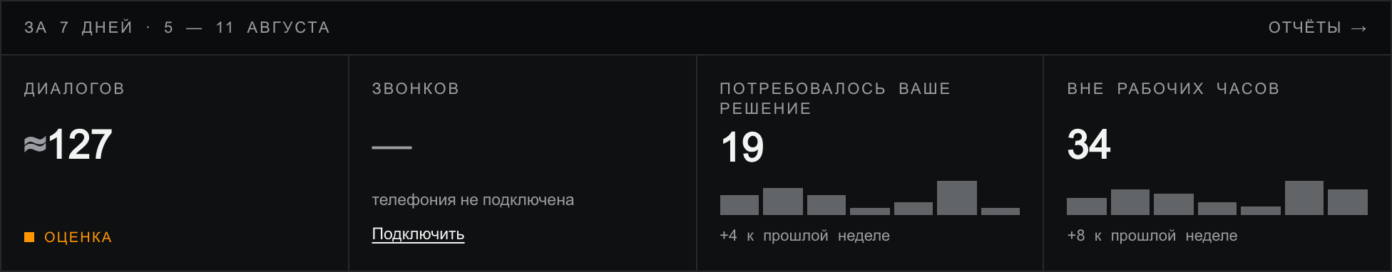 Плитки «За 7 дней»: диалогов ≈127 с маркером «оценка», звонков — прочерк с приглашением подключить телефонию, 19 решений и 34 обращения вне рабочих часов