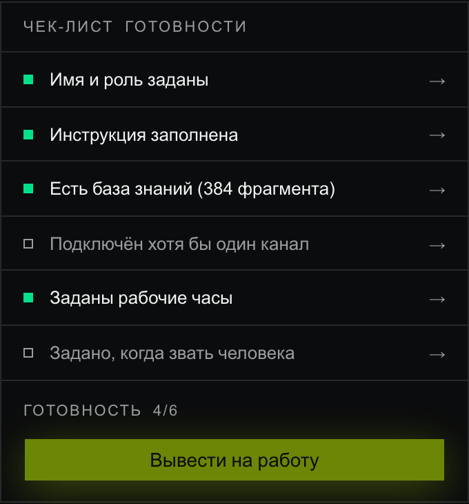 Чек-лист готовности крупно: зелёные квадраты у пунктов «Имя и роль заданы», «Инструкция заполнена», «Есть база знаний (384 фрагмента)», «Заданы рабочие часы»; контурные — у «Подключён хотя бы один канал» и «Задано, когда звать человека». Внизу «Готовность 4/6» и погашенная кнопка «Вывести на работу»