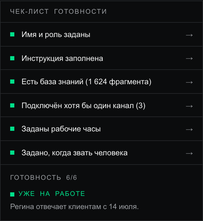 Чек-лист готовности Регины: все шесть пунктов с зелёными квадратами, в том числе «Есть база знаний (1 624 фрагмента)» и «Подключён хотя бы один канал (3)», внизу «Готовность 6/6» и зелёная отметка «уже на работе» с подписью «Регина отвечает клиентам с 14 июля»