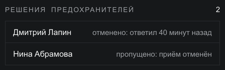Блок «Решения предохранителей · 2» крупно: «Дмитрий Лапин — отменено: ответил 40 минут назад» и «Нина Абрамова — пропущено: приём отменён»