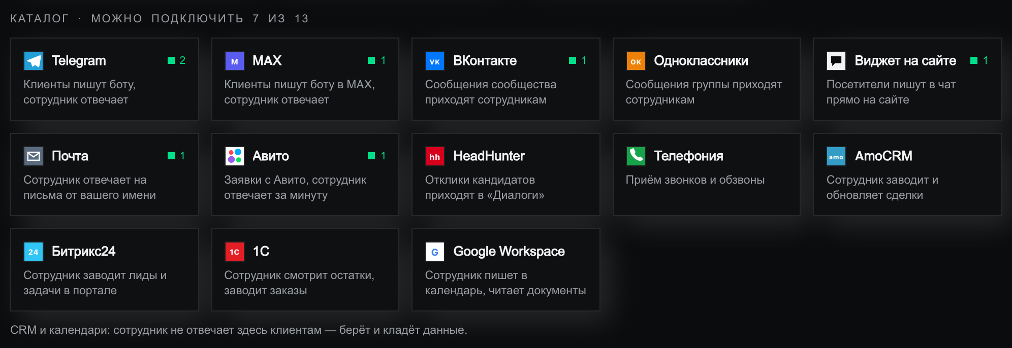 Зона «Каталог · можно подключить 7 из 13»: плитки Telegram с зелёным маркером 2, MAX, ВКонтакте, Одноклассники, Виджет на сайте, Почта и Авито с маркерами подключений, дальше HeadHunter, Телефония, AmoCRM, Битрикс24, 1С и Google Workspace; под сеткой сноска «CRM и календари: сотрудник не отвечает здесь клиентам — берёт и кладёт данные»