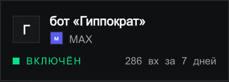Плитка подключённого канала в зоне «Подключённые»: аватарка с инициалом Г, имя «бот «Гиппократ»», подпись MAX с логотипом мессенджера, зелёный бейдж «Включён» и счётчик «286 вх за 7 дней»