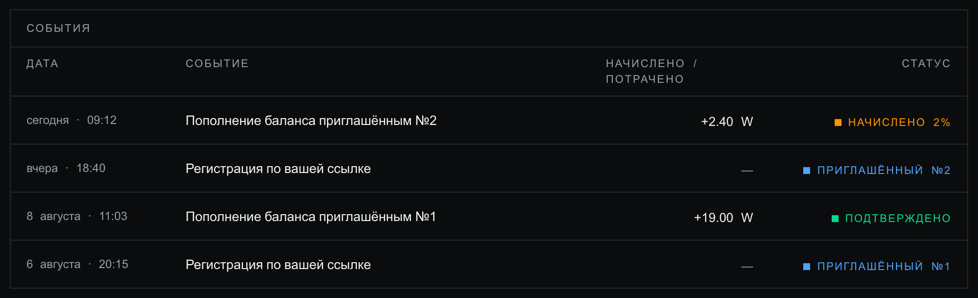 Таблица «События» крупно, четыре строки: «Пополнение баланса приглашённым №2» +2.40 W со статусом НАЧИСЛЕНО 2%; «Регистрация по вашей ссылке» без суммы, синий статус ПРИГЛАШЁННЫЙ №2; «Пополнение баланса приглашённым №1» +19.00 W, зелёный статус ПОДТВЕРЖДЕНО; «Регистрация по вашей ссылке» без суммы, ПРИГЛАШЁННЫЙ №1