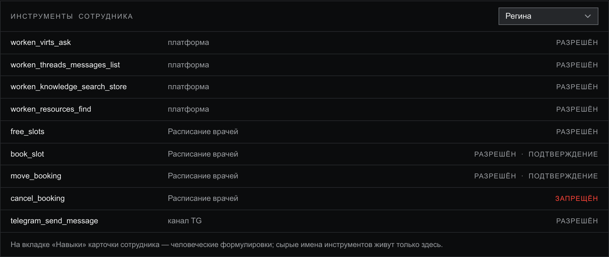 Блок «Инструменты сотрудника» с выбранной Региной: четыре платформенных инструмента worken_virts_ask, worken_threads_messages_list, worken_knowledge_search_store, worken_resources_find — все РАЗРЕШЁН; free_slots от «Расписания врачей» — РАЗРЕШЁН, book_slot и move_booking — РАЗРЕШЁН · ПОДТВЕРЖДЕНИЕ, cancel_booking — красным ЗАПРЕЩЁН, telegram_send_message от канала TG — РАЗРЕШЁН; внизу строка «На вкладке „Навыки“ карточки сотрудника — человеческие формулировки; сырые имена инструментов живут только здесь»